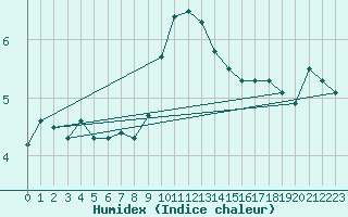 Courbe de l'humidex pour Ambrieu (01)