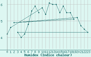 Courbe de l'humidex pour Thyboroen