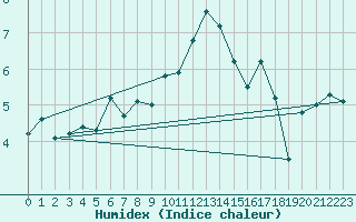 Courbe de l'humidex pour Hurbanovo