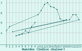 Courbe de l'humidex pour Montagnier, Bagnes