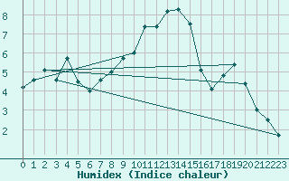 Courbe de l'humidex pour Cevio (Sw)