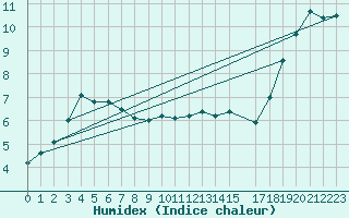 Courbe de l'humidex pour le bateau WDM2180
