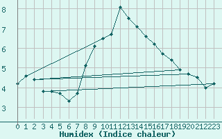 Courbe de l'humidex pour Grivita