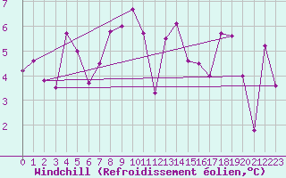 Courbe du refroidissement olien pour Capel Curig