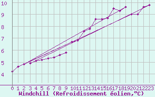 Courbe du refroidissement olien pour Valleraugue - Pont Neuf (30)