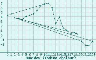 Courbe de l'humidex pour Davos (Sw)