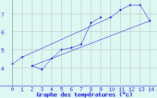 Courbe de tempratures pour Kumlinge Kk