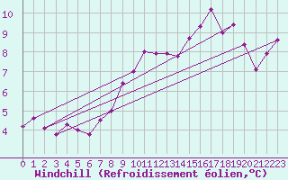 Courbe du refroidissement olien pour Metz-Nancy-Lorraine (57)