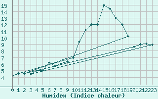 Courbe de l'humidex pour Gumpoldskirchen