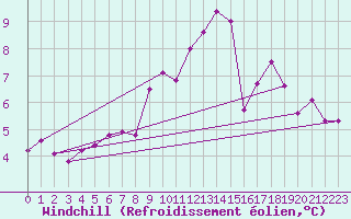 Courbe du refroidissement olien pour Aix-la-Chapelle (All)