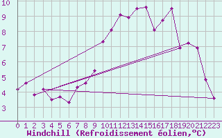 Courbe du refroidissement olien pour Fokstua Ii