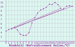 Courbe du refroidissement olien pour Bziers-Centre (34)