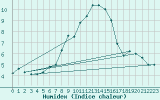 Courbe de l'humidex pour Grand Saint Bernard (Sw)