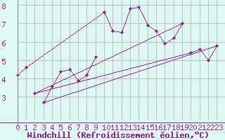 Courbe du refroidissement olien pour Merschweiller - Kitzing (57)