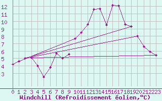 Courbe du refroidissement olien pour Braganca