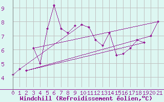 Courbe du refroidissement olien pour Martin De Vivies Ile Amsterdam
