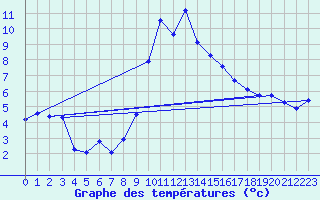 Courbe de tempratures pour Puissalicon (34)