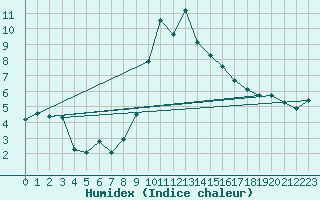 Courbe de l'humidex pour Puissalicon (34)