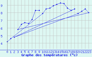 Courbe de tempratures pour Mumbles