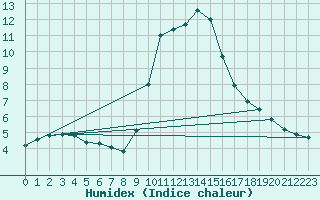 Courbe de l'humidex pour Dounoux (88)