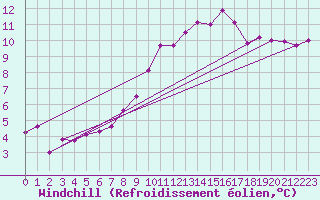 Courbe du refroidissement olien pour Jan