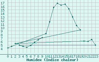 Courbe de l'humidex pour Badajoz