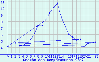 Courbe de tempratures pour Majavatn V