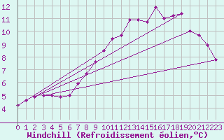 Courbe du refroidissement olien pour Muehldorf