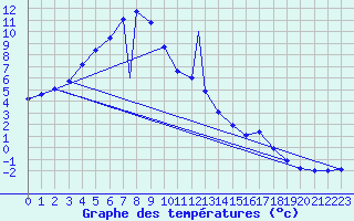 Courbe de tempratures pour Murted Tur-Afb