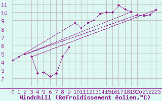 Courbe du refroidissement olien pour La Rochelle - Aerodrome (17)