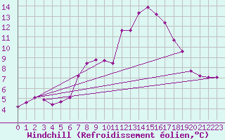 Courbe du refroidissement olien pour Fichtelberg