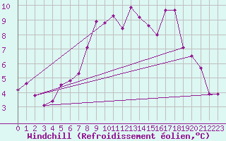 Courbe du refroidissement olien pour Bad Kissingen