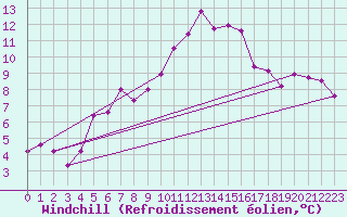 Courbe du refroidissement olien pour Frontone