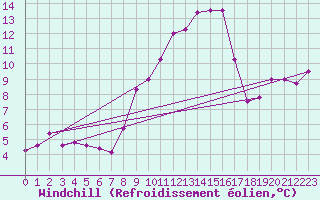 Courbe du refroidissement olien pour Calanda