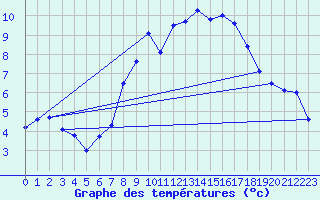 Courbe de tempratures pour Meiningen