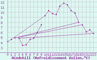 Courbe du refroidissement olien pour Gera-Leumnitz