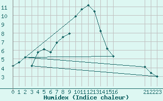 Courbe de l'humidex pour Gjilan (Kosovo)