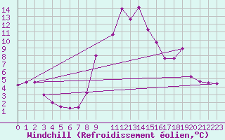 Courbe du refroidissement olien pour La Comella (And)