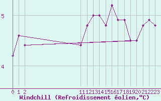 Courbe du refroidissement olien pour Bouligny (55)