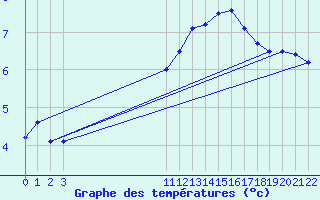 Courbe de tempratures pour Variscourt (02)