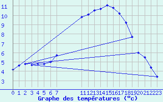 Courbe de tempratures pour Dourbes (Be)