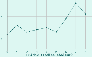 Courbe de l'humidex pour Vestmannaeyjabr