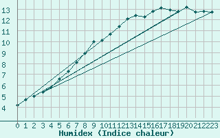 Courbe de l'humidex pour Genthin