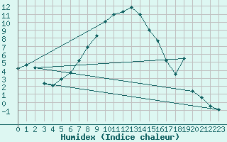 Courbe de l'humidex pour Ljungby