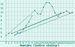 Courbe de l'humidex pour Oschatz