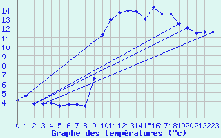 Courbe de tempratures pour Valognes (50)