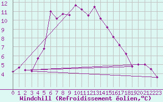 Courbe du refroidissement olien pour Bitlis