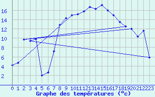 Courbe de tempratures pour Stabio