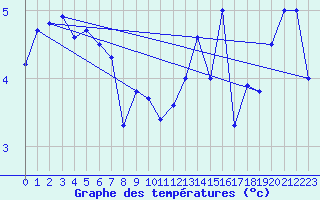 Courbe de tempratures pour Boulmer