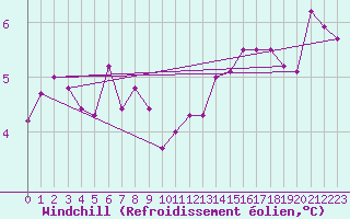 Courbe du refroidissement olien pour Metz-Nancy-Lorraine (57)